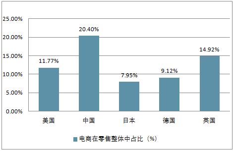 2018年中国百货零售业百货零售行业发展情况及居民消费降速下的几大